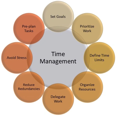 time management