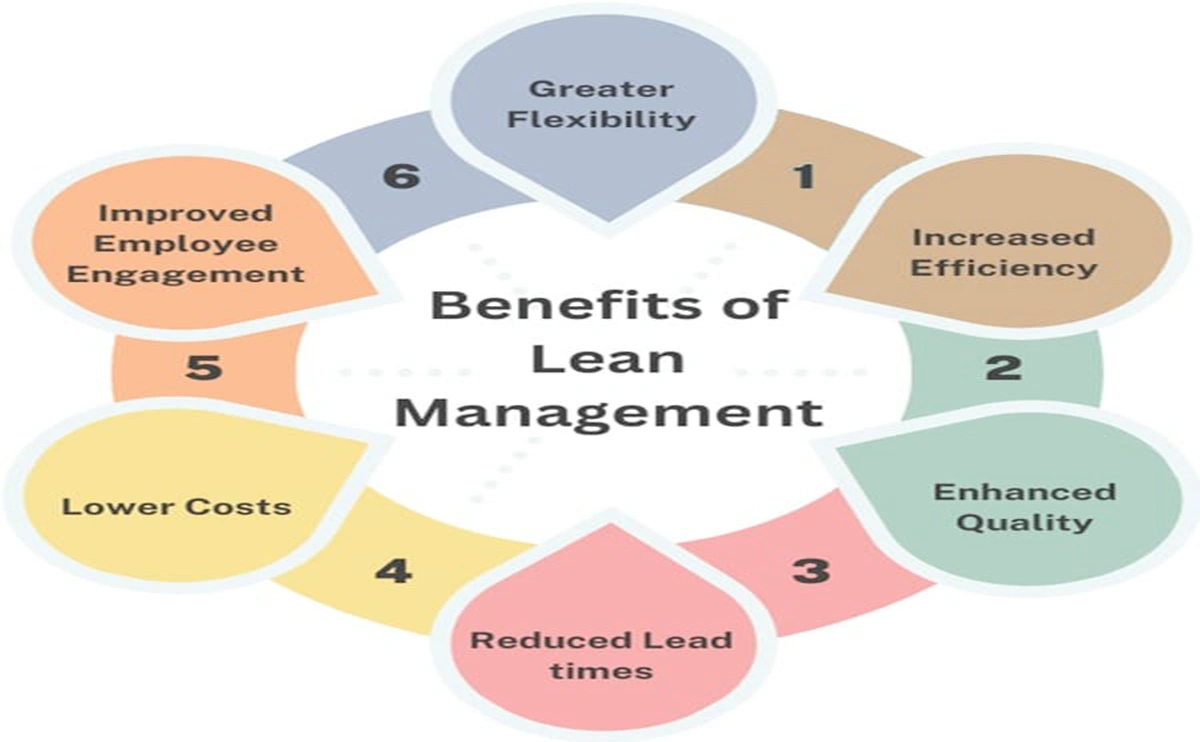 Lean Management in Business Management3